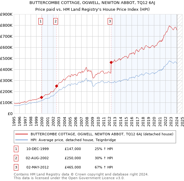 BUTTERCOMBE COTTAGE, OGWELL, NEWTON ABBOT, TQ12 6AJ: Price paid vs HM Land Registry's House Price Index