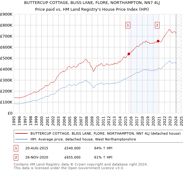 BUTTERCUP COTTAGE, BLISS LANE, FLORE, NORTHAMPTON, NN7 4LJ: Price paid vs HM Land Registry's House Price Index