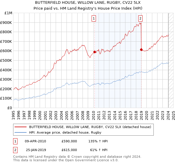 BUTTERFIELD HOUSE, WILLOW LANE, RUGBY, CV22 5LX: Price paid vs HM Land Registry's House Price Index