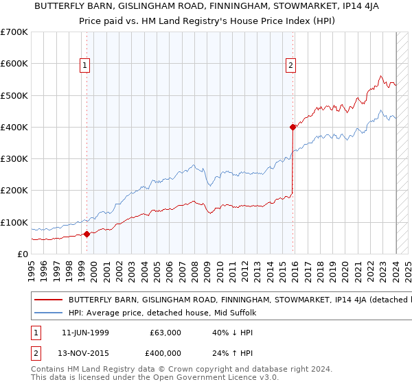 BUTTERFLY BARN, GISLINGHAM ROAD, FINNINGHAM, STOWMARKET, IP14 4JA: Price paid vs HM Land Registry's House Price Index