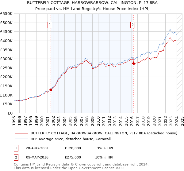 BUTTERFLY COTTAGE, HARROWBARROW, CALLINGTON, PL17 8BA: Price paid vs HM Land Registry's House Price Index