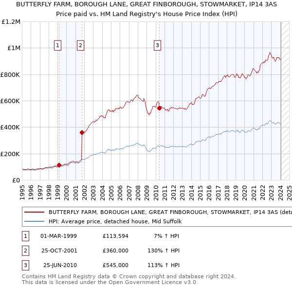 BUTTERFLY FARM, BOROUGH LANE, GREAT FINBOROUGH, STOWMARKET, IP14 3AS: Price paid vs HM Land Registry's House Price Index