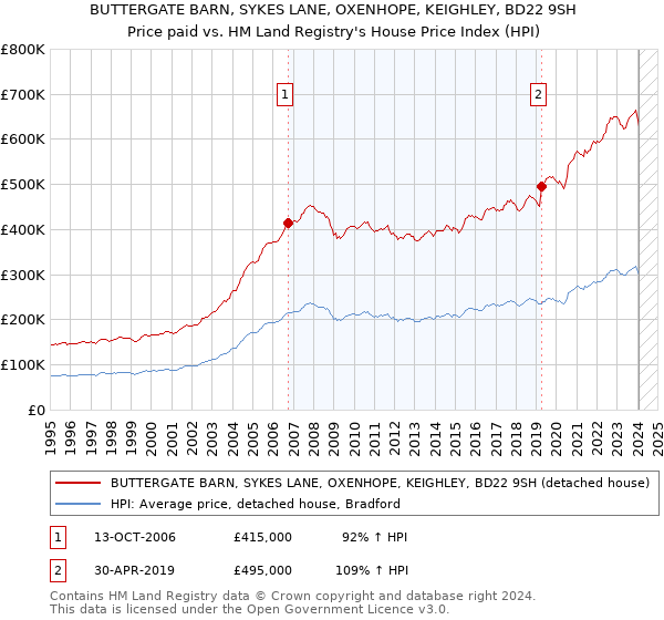 BUTTERGATE BARN, SYKES LANE, OXENHOPE, KEIGHLEY, BD22 9SH: Price paid vs HM Land Registry's House Price Index