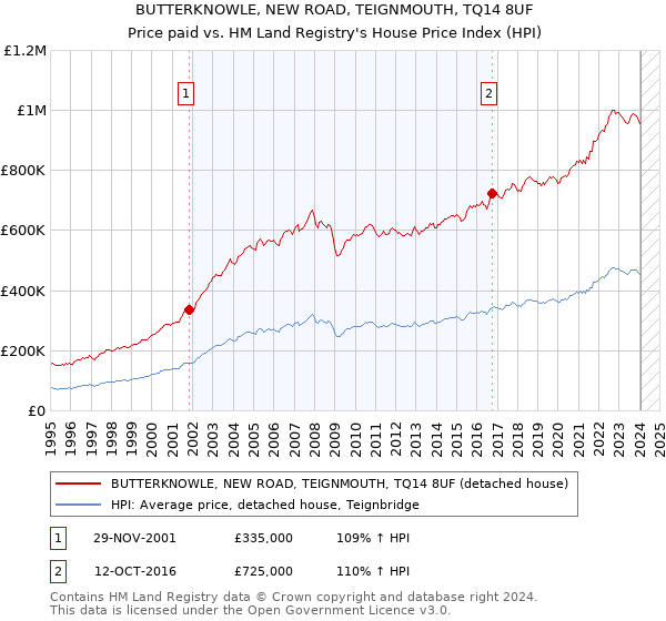 BUTTERKNOWLE, NEW ROAD, TEIGNMOUTH, TQ14 8UF: Price paid vs HM Land Registry's House Price Index