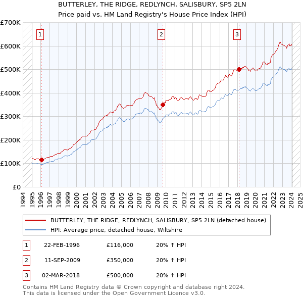 BUTTERLEY, THE RIDGE, REDLYNCH, SALISBURY, SP5 2LN: Price paid vs HM Land Registry's House Price Index