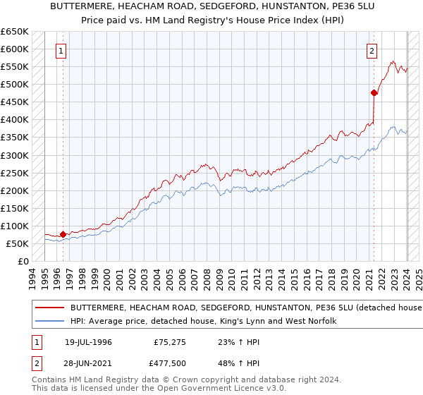 BUTTERMERE, HEACHAM ROAD, SEDGEFORD, HUNSTANTON, PE36 5LU: Price paid vs HM Land Registry's House Price Index