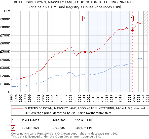 BUTTERSIDE DOWN, MAWSLEY LANE, LODDINGTON, KETTERING, NN14 1LB: Price paid vs HM Land Registry's House Price Index