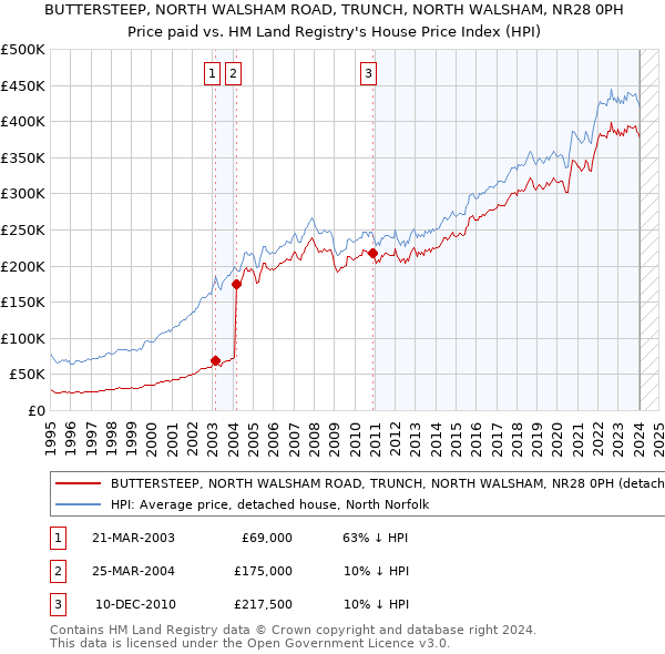 BUTTERSTEEP, NORTH WALSHAM ROAD, TRUNCH, NORTH WALSHAM, NR28 0PH: Price paid vs HM Land Registry's House Price Index