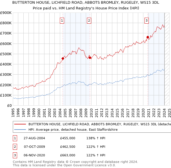 BUTTERTON HOUSE, LICHFIELD ROAD, ABBOTS BROMLEY, RUGELEY, WS15 3DL: Price paid vs HM Land Registry's House Price Index