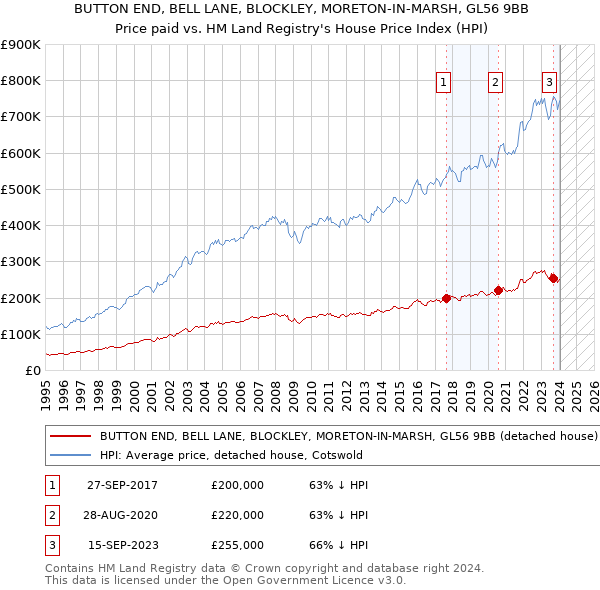 BUTTON END, BELL LANE, BLOCKLEY, MORETON-IN-MARSH, GL56 9BB: Price paid vs HM Land Registry's House Price Index