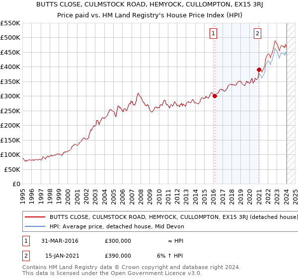 BUTTS CLOSE, CULMSTOCK ROAD, HEMYOCK, CULLOMPTON, EX15 3RJ: Price paid vs HM Land Registry's House Price Index