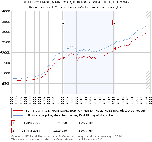 BUTTS COTTAGE, MAIN ROAD, BURTON PIDSEA, HULL, HU12 9AX: Price paid vs HM Land Registry's House Price Index