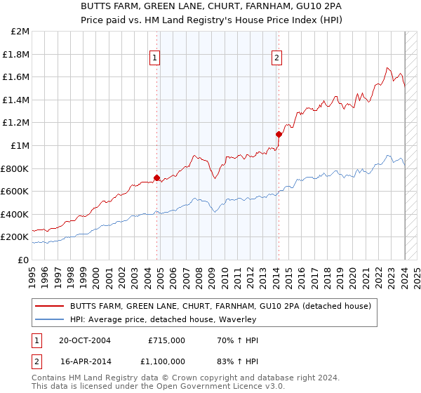 BUTTS FARM, GREEN LANE, CHURT, FARNHAM, GU10 2PA: Price paid vs HM Land Registry's House Price Index