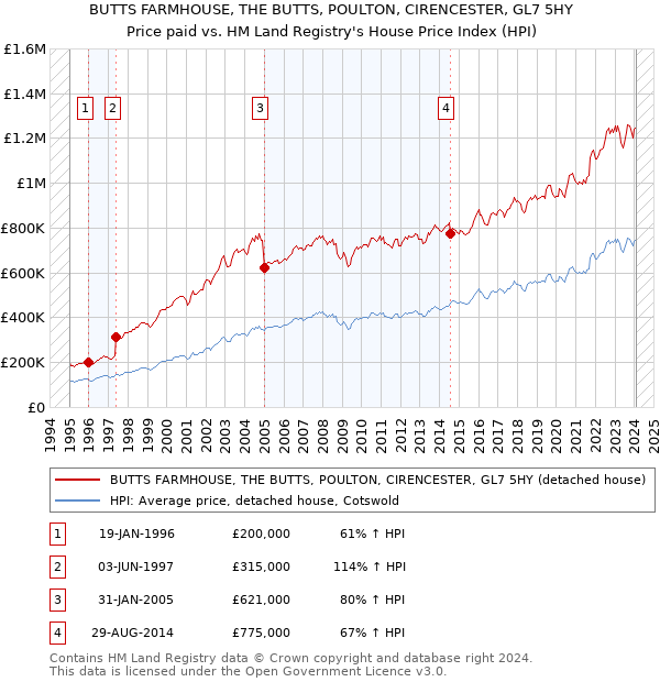 BUTTS FARMHOUSE, THE BUTTS, POULTON, CIRENCESTER, GL7 5HY: Price paid vs HM Land Registry's House Price Index