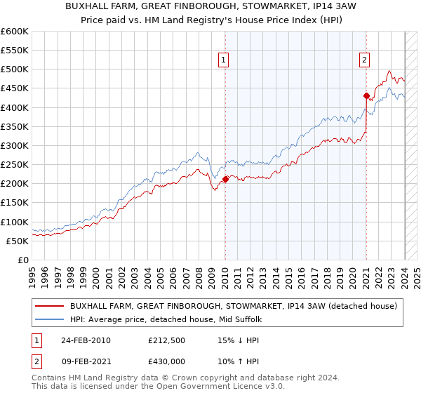 BUXHALL FARM, GREAT FINBOROUGH, STOWMARKET, IP14 3AW: Price paid vs HM Land Registry's House Price Index