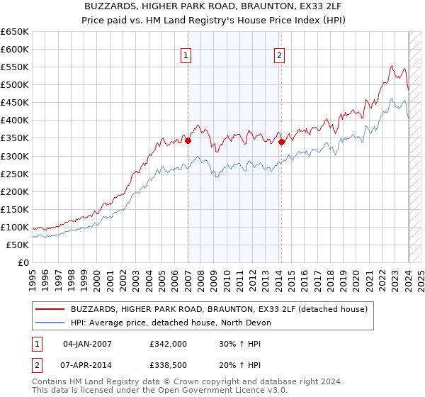 BUZZARDS, HIGHER PARK ROAD, BRAUNTON, EX33 2LF: Price paid vs HM Land Registry's House Price Index