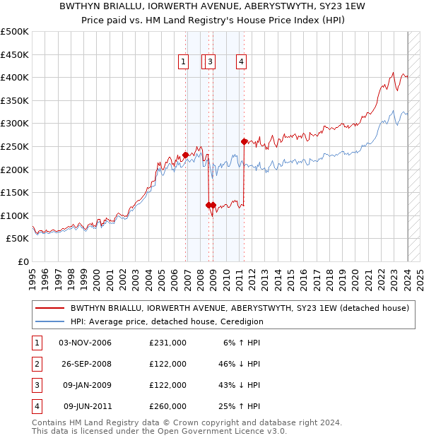 BWTHYN BRIALLU, IORWERTH AVENUE, ABERYSTWYTH, SY23 1EW: Price paid vs HM Land Registry's House Price Index