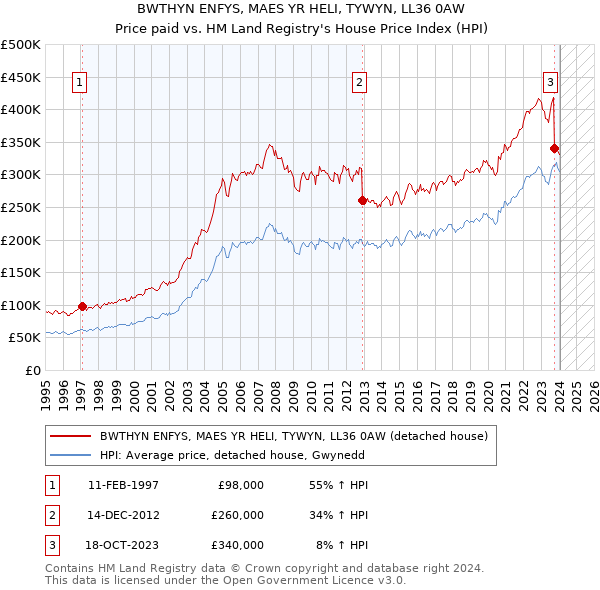 BWTHYN ENFYS, MAES YR HELI, TYWYN, LL36 0AW: Price paid vs HM Land Registry's House Price Index