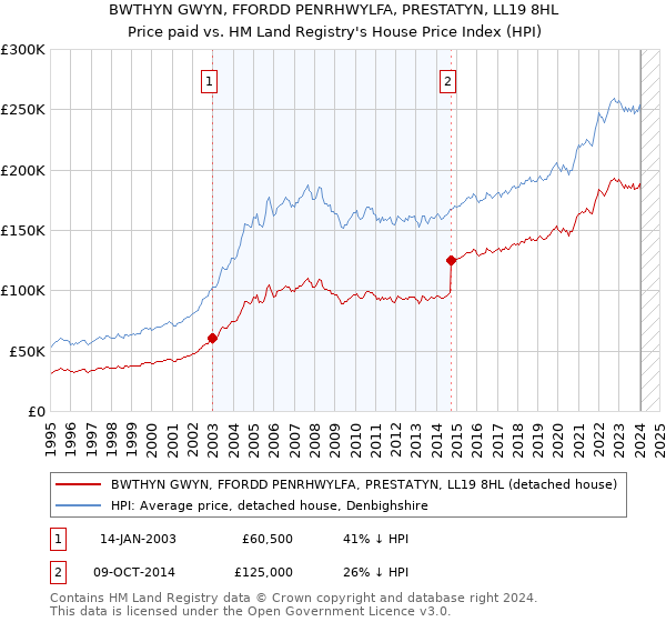 BWTHYN GWYN, FFORDD PENRHWYLFA, PRESTATYN, LL19 8HL: Price paid vs HM Land Registry's House Price Index