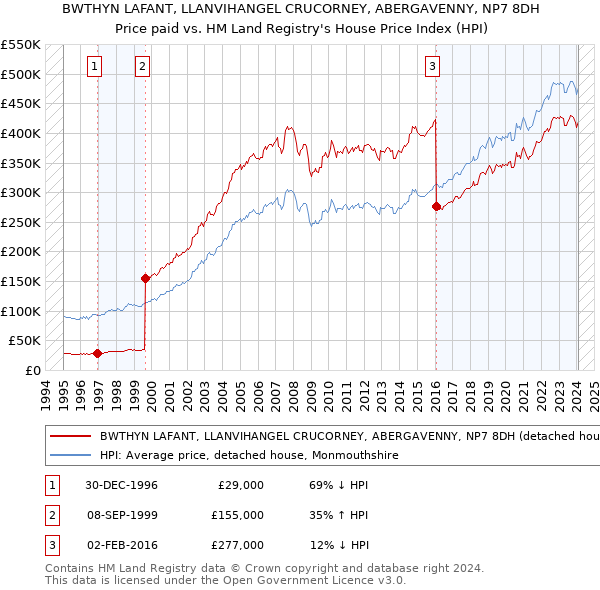 BWTHYN LAFANT, LLANVIHANGEL CRUCORNEY, ABERGAVENNY, NP7 8DH: Price paid vs HM Land Registry's House Price Index