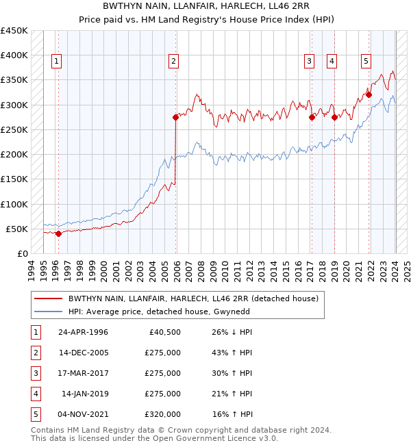 BWTHYN NAIN, LLANFAIR, HARLECH, LL46 2RR: Price paid vs HM Land Registry's House Price Index