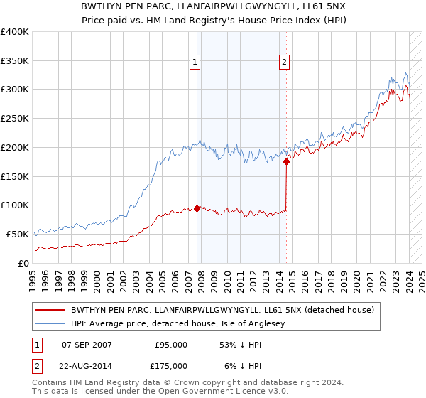 BWTHYN PEN PARC, LLANFAIRPWLLGWYNGYLL, LL61 5NX: Price paid vs HM Land Registry's House Price Index
