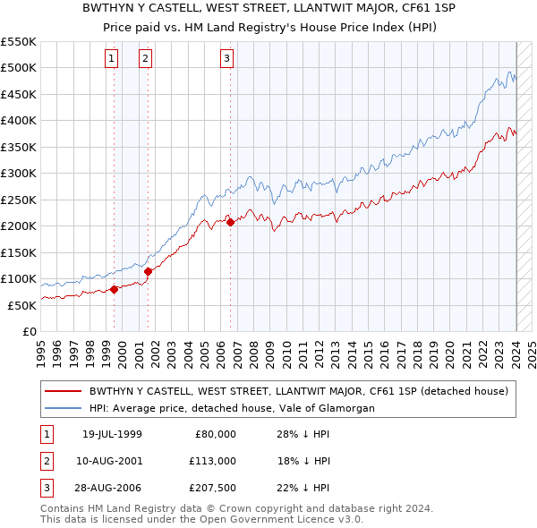 BWTHYN Y CASTELL, WEST STREET, LLANTWIT MAJOR, CF61 1SP: Price paid vs HM Land Registry's House Price Index
