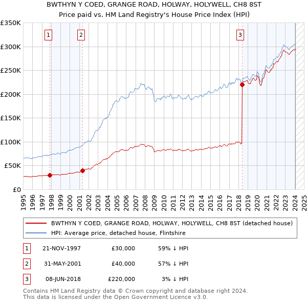 BWTHYN Y COED, GRANGE ROAD, HOLWAY, HOLYWELL, CH8 8ST: Price paid vs HM Land Registry's House Price Index