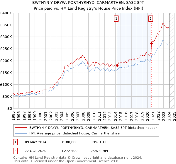 BWTHYN Y DRYW, PORTHYRHYD, CARMARTHEN, SA32 8PT: Price paid vs HM Land Registry's House Price Index