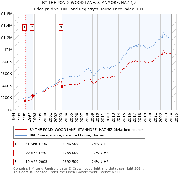 BY THE POND, WOOD LANE, STANMORE, HA7 4JZ: Price paid vs HM Land Registry's House Price Index