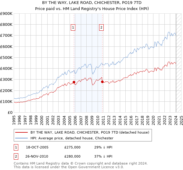 BY THE WAY, LAKE ROAD, CHICHESTER, PO19 7TD: Price paid vs HM Land Registry's House Price Index