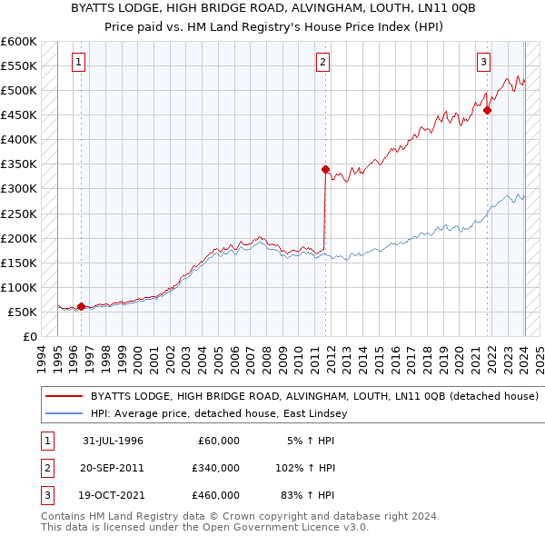 BYATTS LODGE, HIGH BRIDGE ROAD, ALVINGHAM, LOUTH, LN11 0QB: Price paid vs HM Land Registry's House Price Index