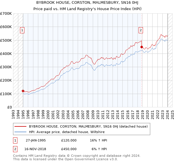 BYBROOK HOUSE, CORSTON, MALMESBURY, SN16 0HJ: Price paid vs HM Land Registry's House Price Index