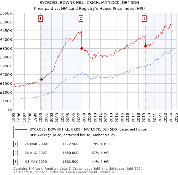 BYCROSS, BOWNS HILL, CRICH, MATLOCK, DE4 5DG: Price paid vs HM Land Registry's House Price Index