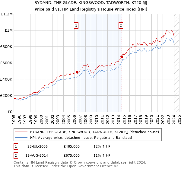 BYDAND, THE GLADE, KINGSWOOD, TADWORTH, KT20 6JJ: Price paid vs HM Land Registry's House Price Index