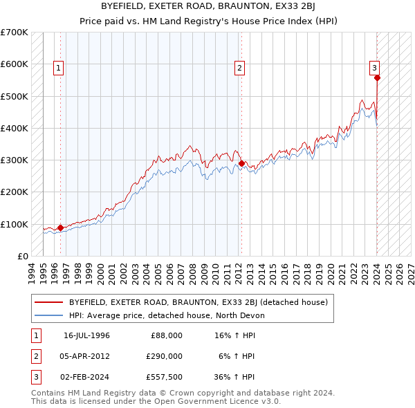 BYEFIELD, EXETER ROAD, BRAUNTON, EX33 2BJ: Price paid vs HM Land Registry's House Price Index