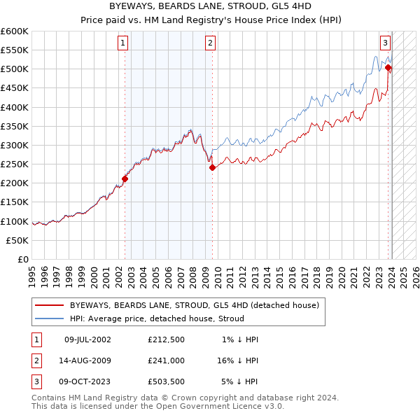 BYEWAYS, BEARDS LANE, STROUD, GL5 4HD: Price paid vs HM Land Registry's House Price Index