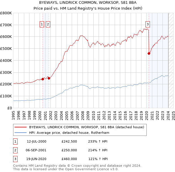 BYEWAYS, LINDRICK COMMON, WORKSOP, S81 8BA: Price paid vs HM Land Registry's House Price Index