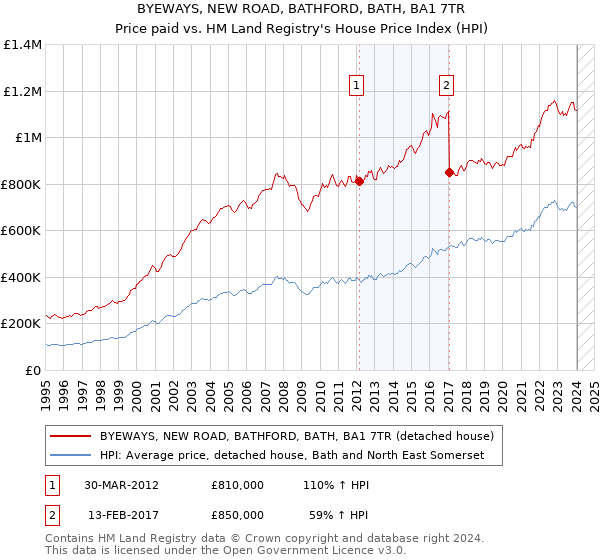 BYEWAYS, NEW ROAD, BATHFORD, BATH, BA1 7TR: Price paid vs HM Land Registry's House Price Index
