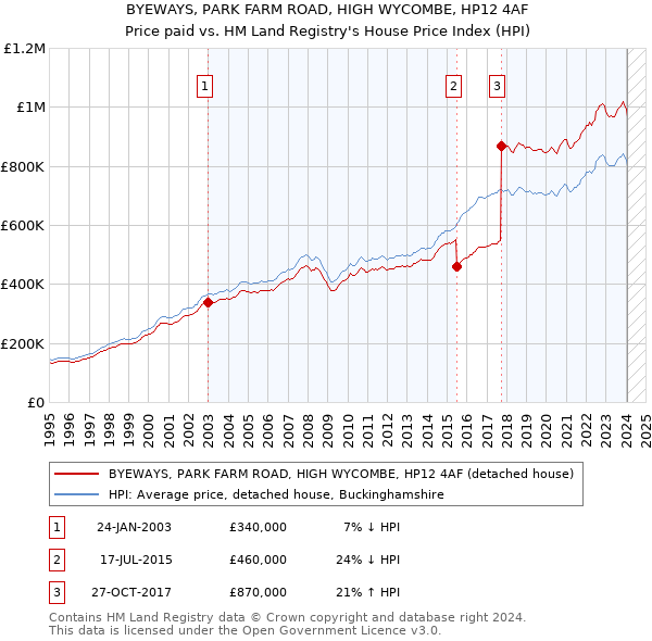 BYEWAYS, PARK FARM ROAD, HIGH WYCOMBE, HP12 4AF: Price paid vs HM Land Registry's House Price Index