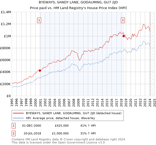 BYEWAYS, SANDY LANE, GODALMING, GU7 2JD: Price paid vs HM Land Registry's House Price Index