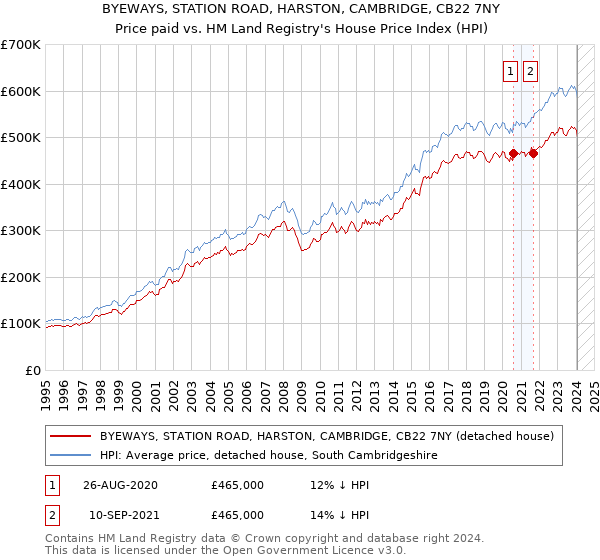 BYEWAYS, STATION ROAD, HARSTON, CAMBRIDGE, CB22 7NY: Price paid vs HM Land Registry's House Price Index