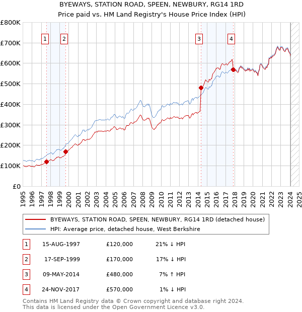 BYEWAYS, STATION ROAD, SPEEN, NEWBURY, RG14 1RD: Price paid vs HM Land Registry's House Price Index