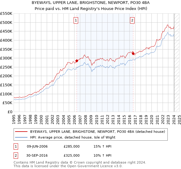 BYEWAYS, UPPER LANE, BRIGHSTONE, NEWPORT, PO30 4BA: Price paid vs HM Land Registry's House Price Index