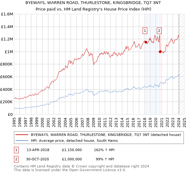 BYEWAYS, WARREN ROAD, THURLESTONE, KINGSBRIDGE, TQ7 3NT: Price paid vs HM Land Registry's House Price Index