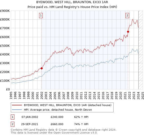 BYEWOOD, WEST HILL, BRAUNTON, EX33 1AR: Price paid vs HM Land Registry's House Price Index