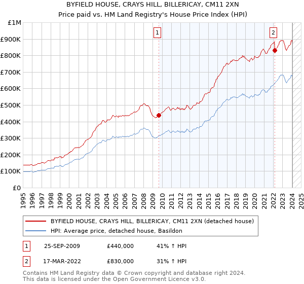BYFIELD HOUSE, CRAYS HILL, BILLERICAY, CM11 2XN: Price paid vs HM Land Registry's House Price Index