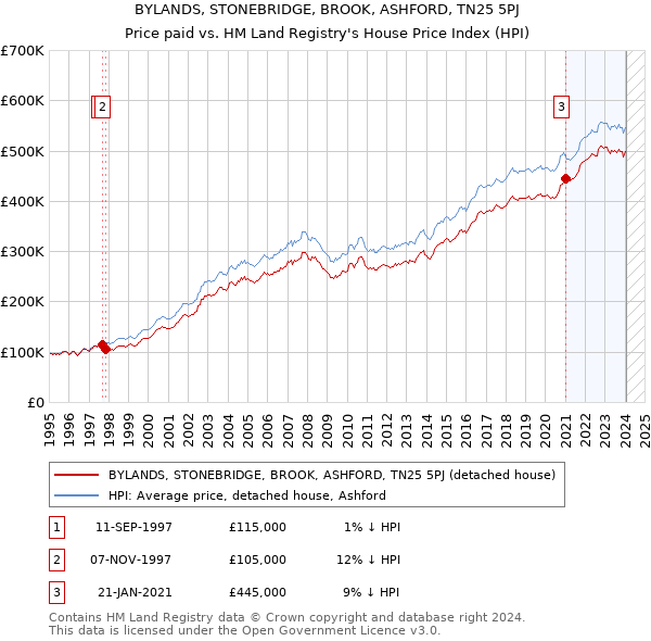 BYLANDS, STONEBRIDGE, BROOK, ASHFORD, TN25 5PJ: Price paid vs HM Land Registry's House Price Index