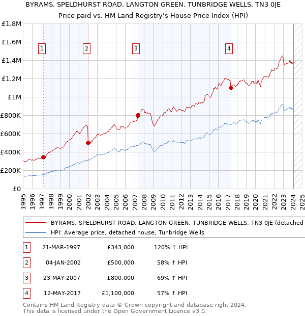 BYRAMS, SPELDHURST ROAD, LANGTON GREEN, TUNBRIDGE WELLS, TN3 0JE: Price paid vs HM Land Registry's House Price Index