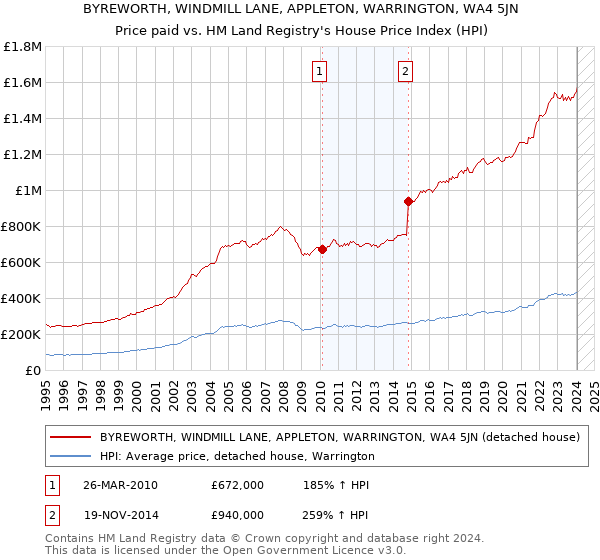 BYREWORTH, WINDMILL LANE, APPLETON, WARRINGTON, WA4 5JN: Price paid vs HM Land Registry's House Price Index